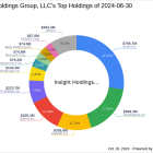 Insight Holdings Group, LLC Adjusts Stake in Ncino Inc