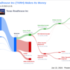 Texas Roadhouse Inc's Dividend Analysis