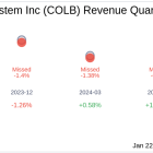 Columbia Banking System Inc (COLB) Q4 2024 Earnings Report Preview: What to Look For