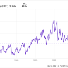 Investors Love Costco Stock. But Its Smaller Rival Is a Better Buy Right Now.