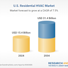 U.S. Residential HVAC Industry Report 2025: $31.4 Bn Market Opportunities, Growth Drivers, Trends Analysis, and Forecasts 2021-2034