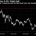 Wall Street Bond Bear Sees US 10-Year Yield Topping 5%