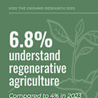 Kiss the Ground 2025 Research Reveals Undeniable Momentum in the Regenerative Movement Yet a Massive Disconnect within our Food System