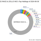 DePrince Race & Zollo Inc's Strategic Acquisition of Westwood Holdings Group Inc Shares