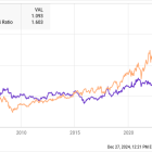 Best Stock to Buy Right Now: Costco vs. Walmart