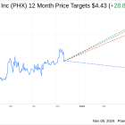 Earnings To Watch: PHX Minerals Inc (PHX) Reports Q3 2024 Result