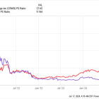 Tech Bull Market: 1 No-Brainer Stock to Buy Hand Over Fist, and 1 to Sell