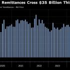 Pakistan’s Crackdown on Illegal Dollar Trade Boosts Remittances