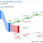 Imperial Oil Ltd's Dividend Analysis