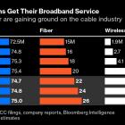 Cable Companies Have Another Cord-Cutting Problem: Broadband