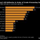 BP to Sell German Refining, Chemicals Assets on High Costs