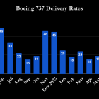 Here's Why Boeing Stock Slumped in 2024