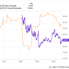 Is Salesforce a Buy?