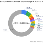 Janus Henderson Group PLC Expands Investment in Benitec Biopharma Inc