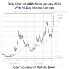 Jumia Stock Nabs 2-Year High on New 'Buy' Rating