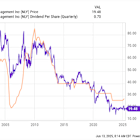 1 Magnificent High-Yield Dividend Stock Down 20% to Buy and Hold Forever