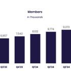 SoFi Technologies Reports Net Revenue of $697 Million and Net Income of $61 Million for Q3 2024, Demonstrating Durable Growth and Strong Returns