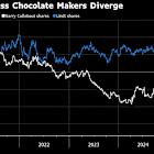 Swiss Chocolate Stocks Diverge as Costly Cocoa Takes Toll