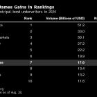 Raymond James Climbs Muni Manager Rankings After Hiring Spree