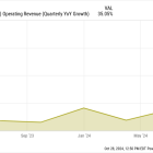 How Much Higher Can Cava Group Stock Go?