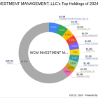 WCM Investment Management's Strategic Reduction in Atlassian Corp Holdings