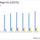 Lincoln Electric Holdings Inc (LECO) Posts Record Sales and Earnings in Q4 and Full Year 2023