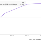 1 Artificial Intelligence (AI) Stock Is Up 23% in Just 2 Months, and It Can Still Climb Higher