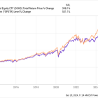 Is the Schwab U.S. Dividend Equity ETF a Millionaire Maker?