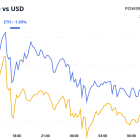 Crypto Daybook Americas: Bitcoin Defends $100K as MicroStrategy Votes on Share Increase