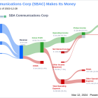 SBA Communications Corp's Dividend Analysis