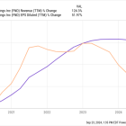 Interest Rates Are Finally Dropping. Here Are 3 Stocks Ready to Fly.