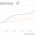 Got $100? Add These 2 Monster Growth Stocks to Your Portfolio.