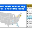 The 5 best metro areas to buy -- and sell -- a home this spring