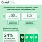 More Americans Know Their Streaming Platform Passwords by Heart Than Their Cholesterol Score, New Survey Reveals