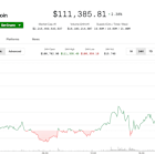 Bitcoin Tops $111K, on Brink of Breaking Record High; Ether's 6% Jump Leads Major Cryptos
