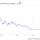 ChargePoint: Buy, Sell, or Hold?