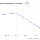 The Smartest Growth Stock to Buy With $15 Right Now