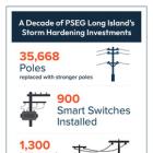 Hurricane Preparedness Week: PSEG Long Island Announces Climate Change Resilience Plan