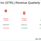 Earnings To Watch: Sterling Infrastructure Inc (STRL) Reports Q3 2024 Result