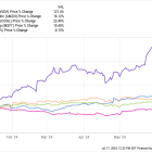 Apple Stock Soars to New Peak. Here's Why I'm Doubling Down.