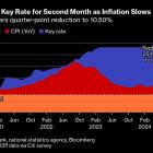 Banxico Cuts Key Rate for Second Month as Inflation Slows