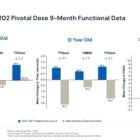 REGENXBIO INITIATES PIVOTAL PHASE OF AFFINITY DUCHENNE® TRIAL OF RGX-202 GENE THERAPY AND REPORTS POSITIVE FUNCTIONAL DATA