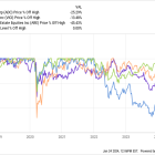 3 Stocks I Just Added to My Retirement Account -- Even With the S&P 500 at an All-Time High