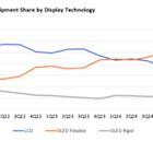 Omdia: Flexible AMOLED Displays Power 57% of Global Smartphone Shipments