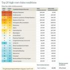 Sun Life releases annual report on highest-cost medical claims; cardiovascular disease rises to second place