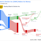 Stanley Black & Decker Inc's Dividend Analysis