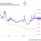 Is AGNC Investment a Millionaire Maker?