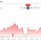 DoorDash Stock (DASH) Falls as Record Profits Meet Aggressive Expansion