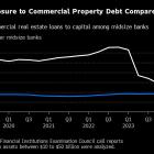 Regional Bank Investors Have No Appetite for Hints of Pain