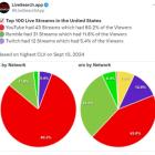 Rumble Shatters Multiple Records on Debate Night